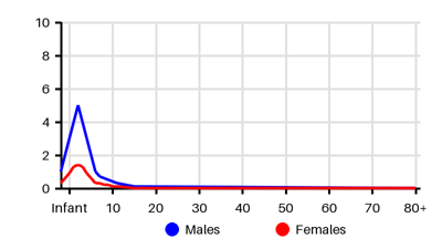Epidemiology chart for Incidence