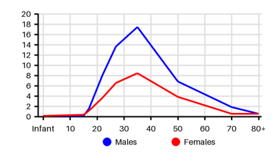 Epidemiology chart for Incidence