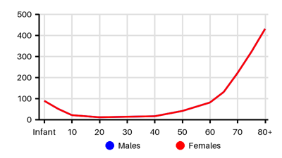 Epidemiology chart for Prevalence