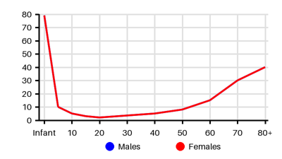 Epidemiology chart for Incidence
