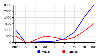 Epidemiology chart for Prevalence