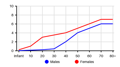 Epidemiology chart for Incidence