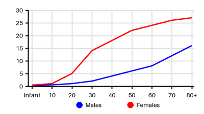 Epidemiology chart for Prevalence