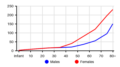 Epidemiology chart for Incidence