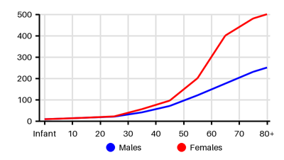 Epidemiology chart for Prevalence