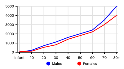 Epidemiology chart for Incidence