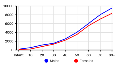 Epidemiology chart for Prevalence