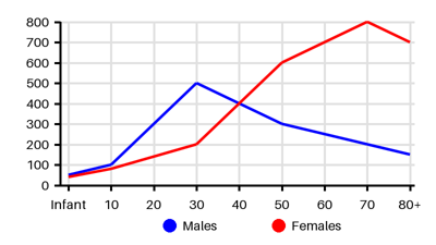 Epidemiology chart for Incidence