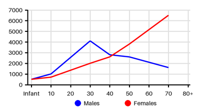 Epidemiology chart for Prevalence