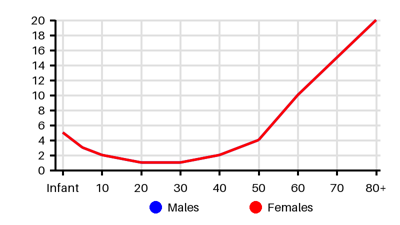 Epidemiology chart for Incidence