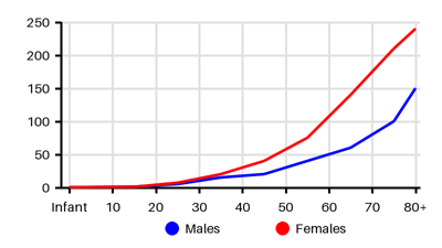 Epidemiology chart for Incidence