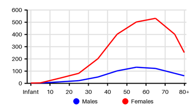 Epidemiology chart for Incidence
