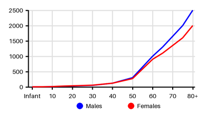 Epidemiology chart for Incidence