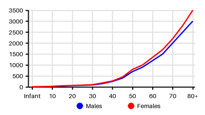 Epidemiology chart for Incidence