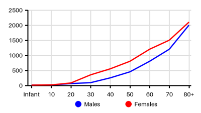 Epidemiology chart for Prevalence