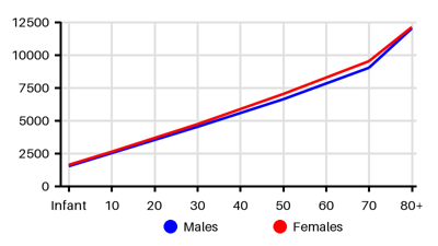 Epidemiology chart for Incidence