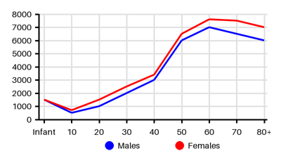 Epidemiology chart for Prevalence