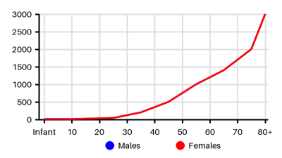 Epidemiology chart for Prevalence