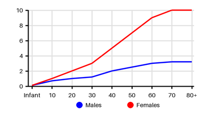 Epidemiology chart for Incidence