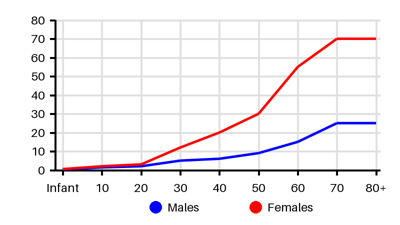 Epidemiology chart for Prevalence