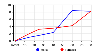 Epidemiology chart for Incidence