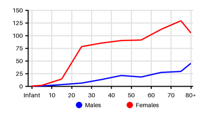 Epidemiology chart for Incidence