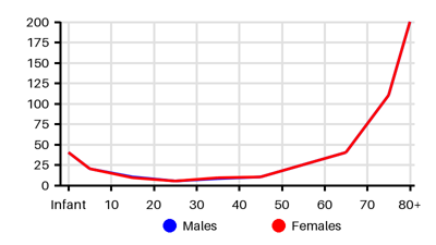Epidemiology chart for Incidence