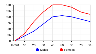 Epidemiology chart for Incidence