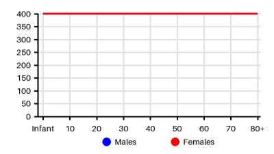Epidemiology chart for Prevalence