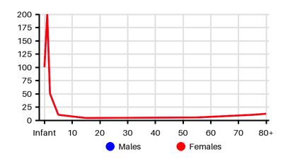 Epidemiology chart for Incidence
