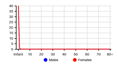Epidemiology chart for Incidence