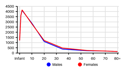 Epidemiology chart for Incidence