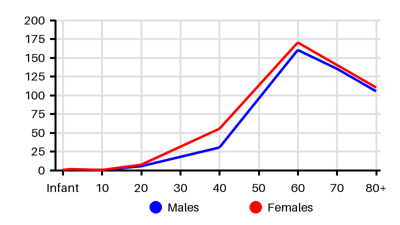 Epidemiology chart for Incidence