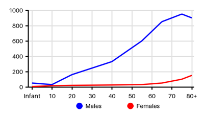 Epidemiology chart for Incidence
