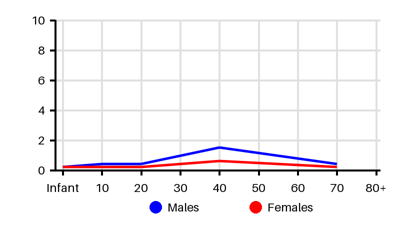 Epidemiology chart for Incidence