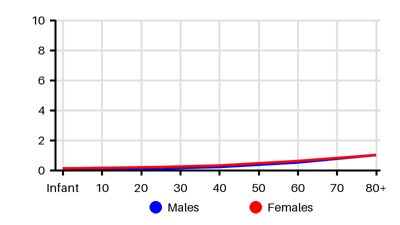Epidemiology chart for Incidence