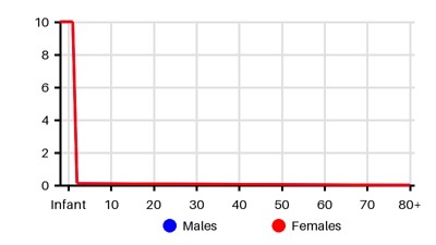 Epidemiology chart for Incidence