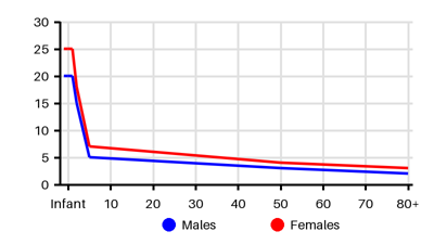 Epidemiology chart for Incidence