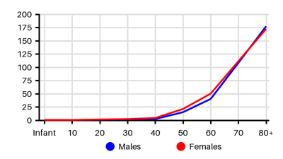 Epidemiology chart for Incidence