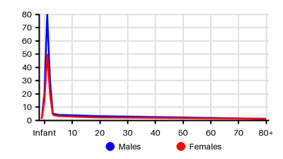 Epidemiology chart for Incidence
