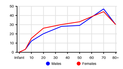 Epidemiology chart for Incidence