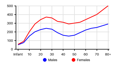 Epidemiology chart for Incidence