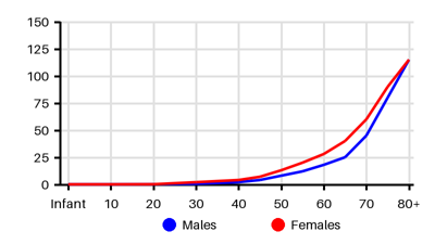 Epidemiology chart for Incidence