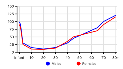 Epidemiology chart for Incidence