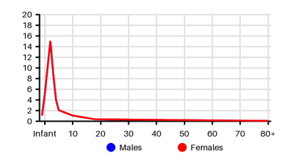 Epidemiology chart for Incidence