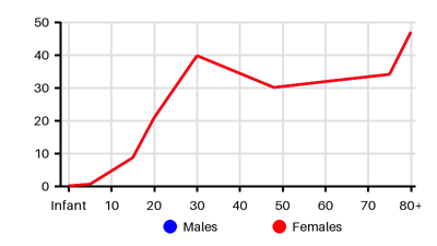 Epidemiology chart for Incidence