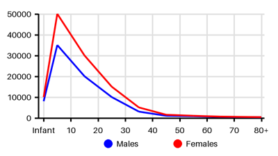 Epidemiology chart for Incidence