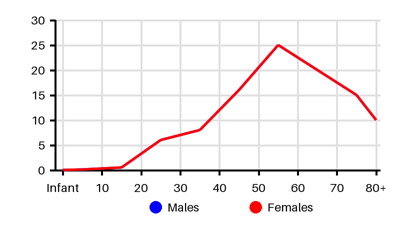 Epidemiology chart for Incidence