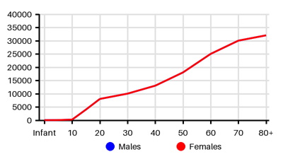 Epidemiology chart for Incidence
