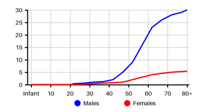 Epidemiology chart for Incidence